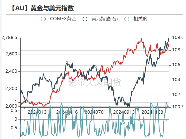 黄金：近期上涨的4个动力