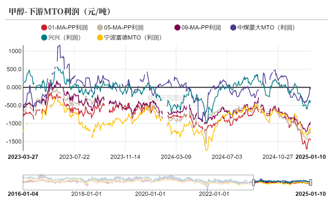 甲醇：港口维持去库预期