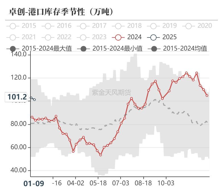 甲醇：港口维持去库预期