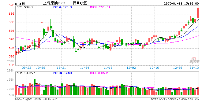 原油：暴力拉涨的背后