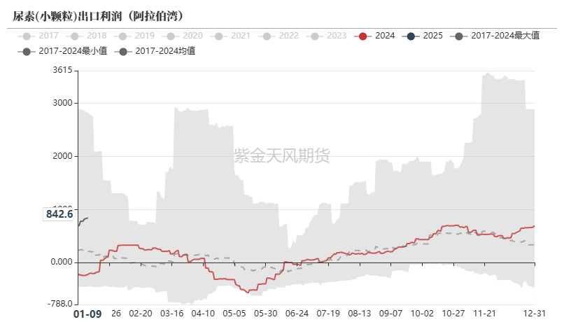 尿素：反弹能否改三观？