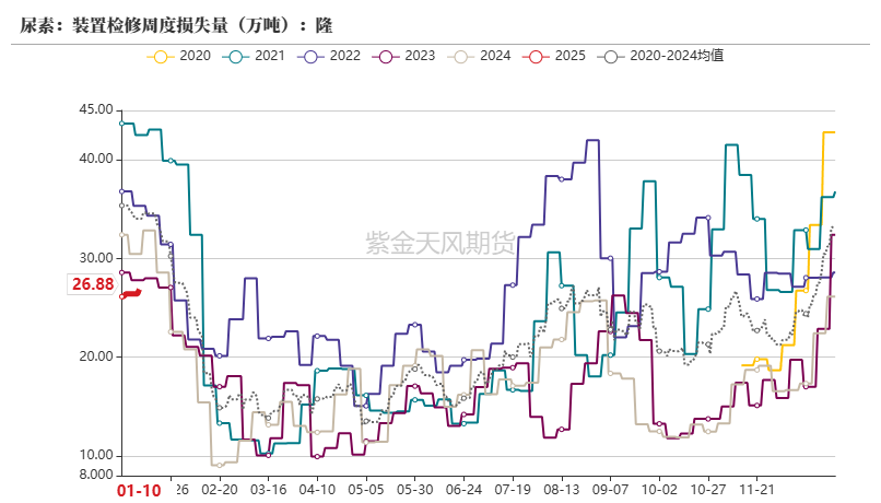 尿素：反弹能否改三观？