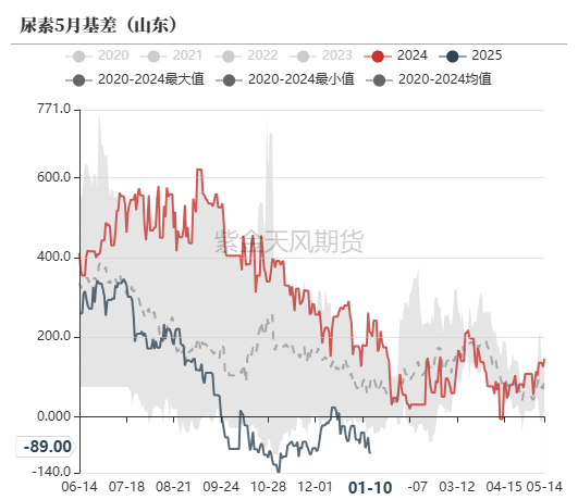 尿素：反弹能否改三观？