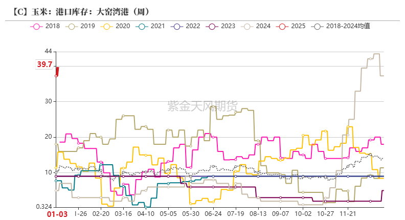 玉米：增储再次开启