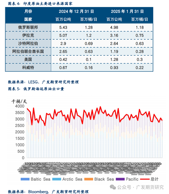 美国对俄罗斯石油实施新制裁后对亚洲市场的阶段性影响几何？