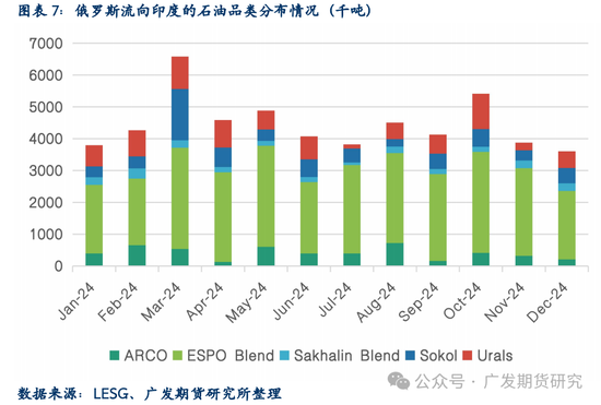 美国对俄罗斯石油实施新制裁后对亚洲市场的阶段性影响几何？