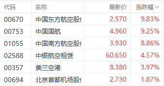 多重市场利好提振航空股 国内三大航司均涨超8%