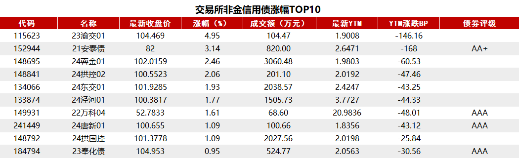 债市收盘|央行表示将进一步降低银行整体负债成本，国债活跃券多数翻红