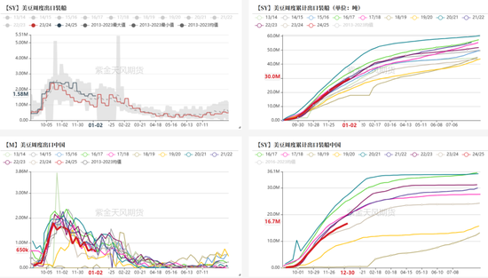 豆粕：报告超预期利多 南美贴水下跌