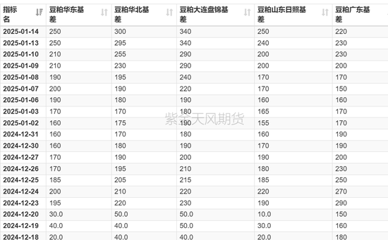 豆粕：报告超预期利多 南美贴水下跌