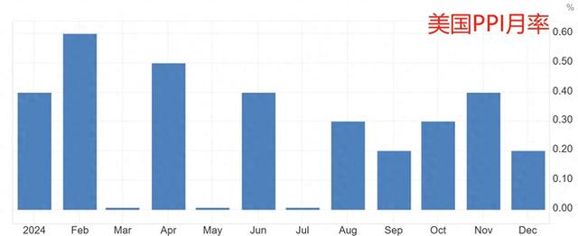 通胀数据迎意外之喜！美国12月PPI低于预期 美股短线拉涨