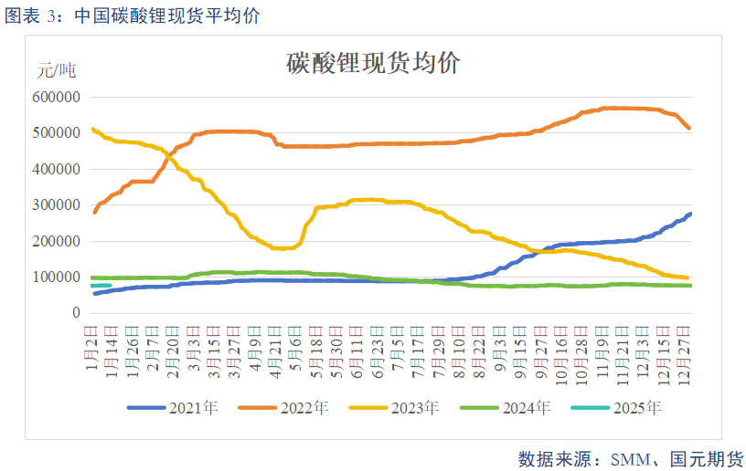 【碳酸锂】供需预期双弱 锂价上下两难