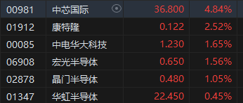 午评：港股恒指涨0.23% 恒生科指涨0.21%半导体概念股涨势强劲