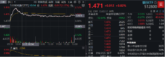 央行再提“保护银行息差”，银行股全天走强，银行ETF（512800）逆市上探2%，招商银行绩后领涨！