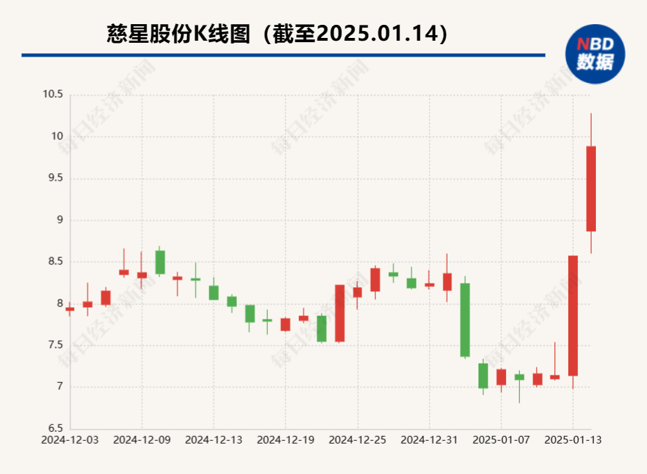 慈星股份筹划收购武汉敏声控股权 股价提前两日累计涨幅超38%