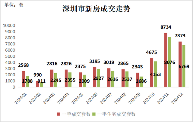 深圳二手房交易量重新站上6万套关口，楼市新政后连现5个“日光盘”