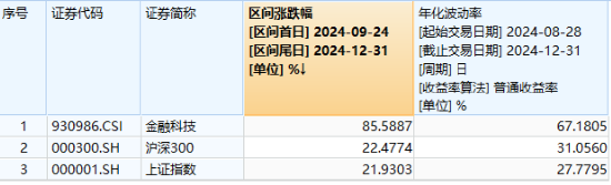 资金大幅流入！金融科技全线上攻，金融科技ETF（159851）开盘狂飙3%，资金实时净申购超1.5亿份！