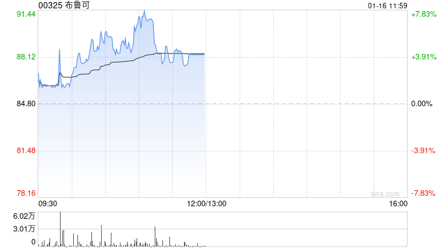 布鲁可盘中涨超7% 机构预计拼搭类玩具作为新兴品类将引领市场增长