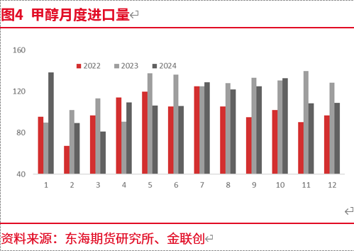 东海期货：预期修正 甲醇近强远弱