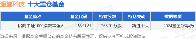 1月16日遥望科技涨10.06%，招商中证1000指数增强A基金重仓该股