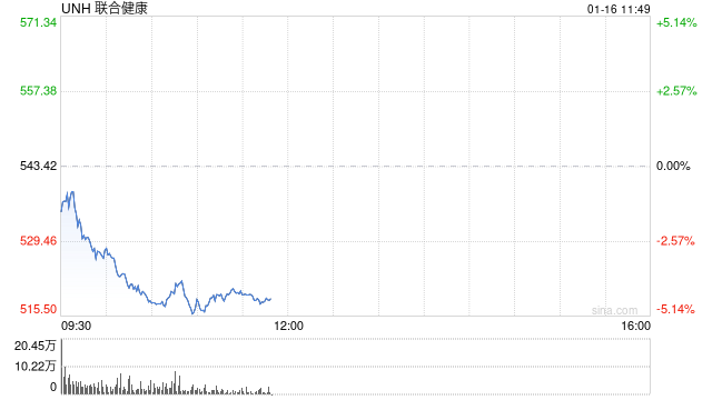 联合健康集团第四财季营收低于预期