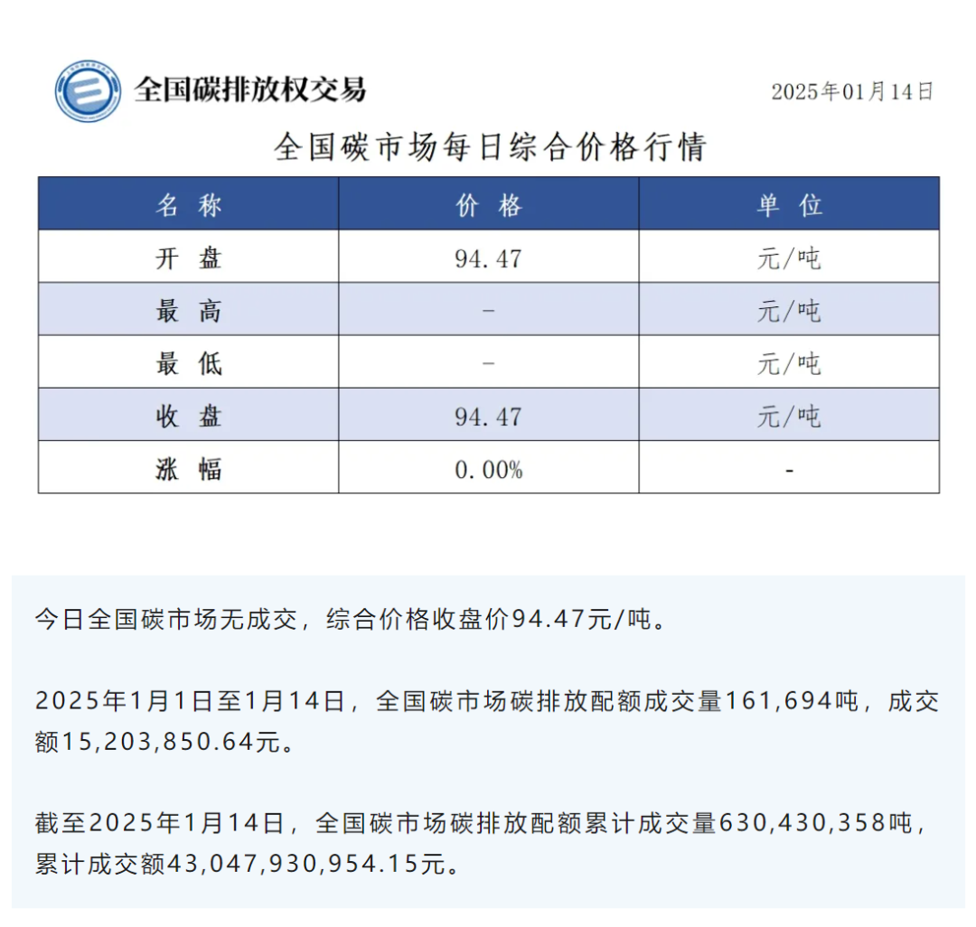 全国碳市场再度零成交