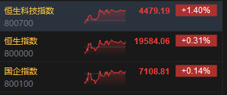 收评：港股恒指涨0.31% 科指涨1.4%半导体概念股全天大涨