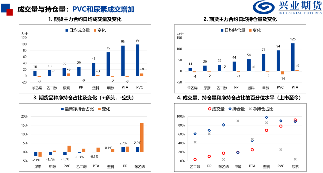 【品种聚焦】需求改善，尿素和PVC补涨