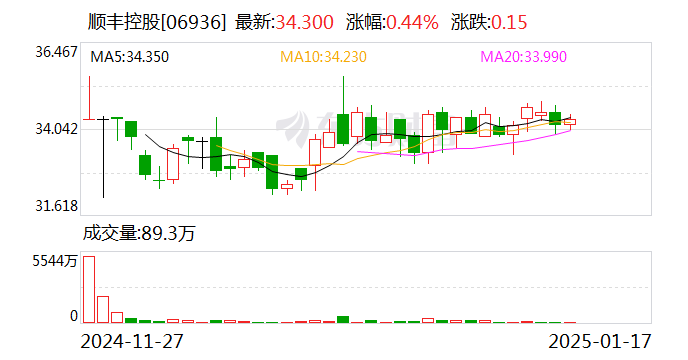 顺丰控股：2024年12月速运物流业务收入196.36亿元 同比增长8.64%