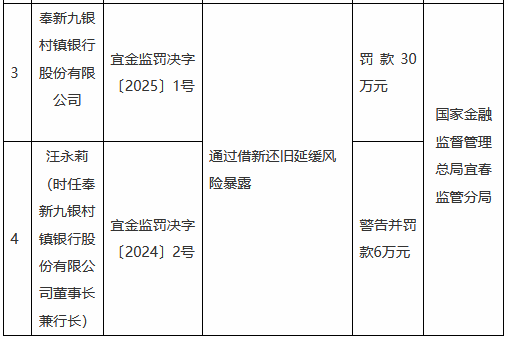 奉新九银村镇银行被罚30万元：通过借新还旧延缓风险暴露