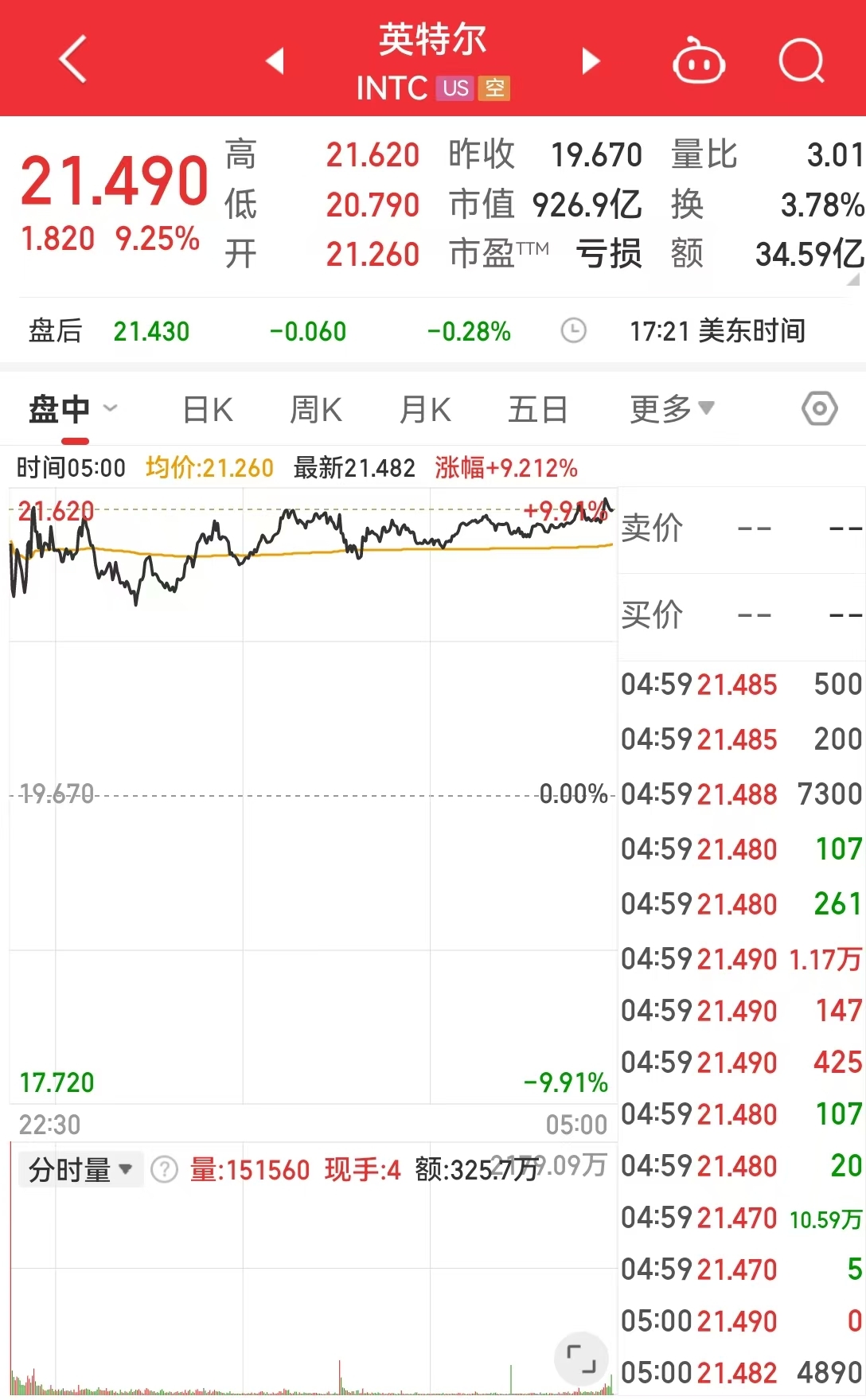 中国资产大涨，金龙指数涨超3%！英伟达市值一夜大增超7400亿元！耶伦称美国将启用非常规措施