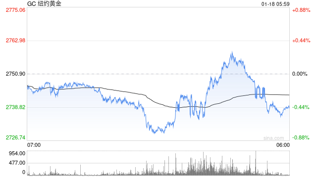 金市周评：美联储降息预期重燃，金价升至2700美元关键水平上方，静待特朗普就职