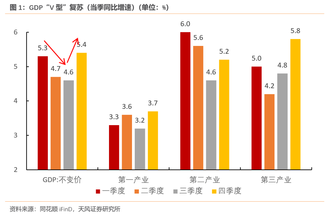 天风宏观：经济的长期变化与短期波动