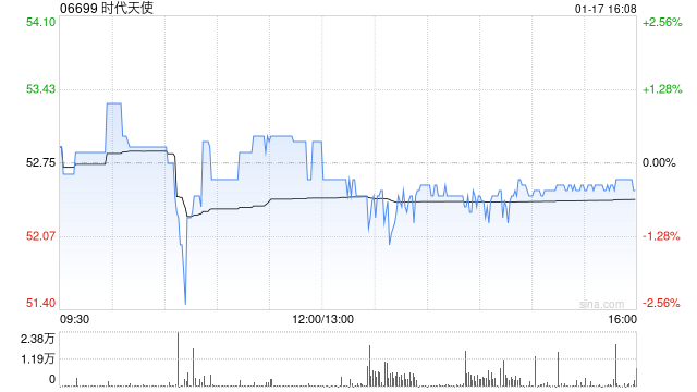 时代天使授出3.46万份购股权