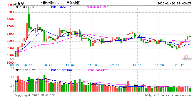 光大期货：1月20日矿钢煤焦日报