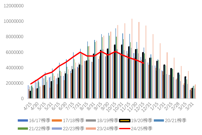 白糖：增产的路上一波三折