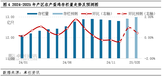 卓创资讯：产销需求逐步转移 春节后蛋价将何去何从？