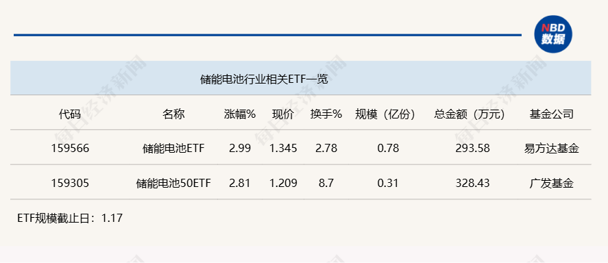 行业ETF风向标丨行业增长强劲，两储能电池ETF半日涨幅近3%