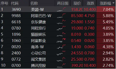 恒指重回2万点大关，美团领涨7%！港股互联网ETF（513770）飙涨2．54%，机构提示反弹窗口