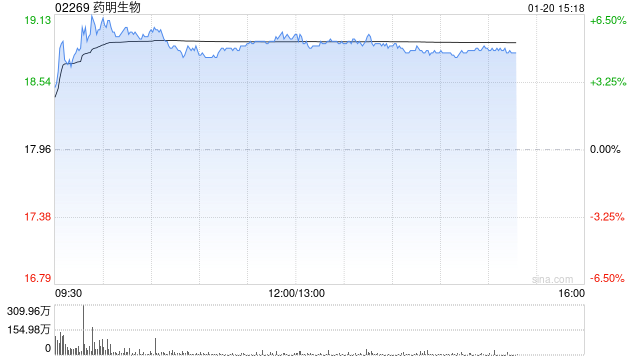 招银国际：维持药明生物“买入”评级 目标价上调至24.24港元