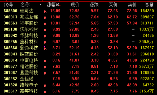 尾盘突发！一度飙涨超160%！