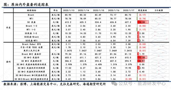 【原油内外盘套利周度追踪】SC盘面计价过多偏离理论价，短期内外价差存在高位调整