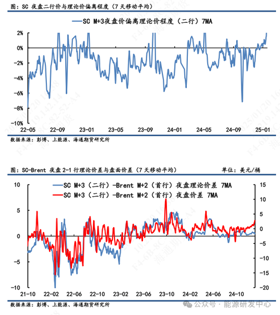 【原油内外盘套利周度追踪】SC盘面计价过多偏离理论价，短期内外价差存在高位调整