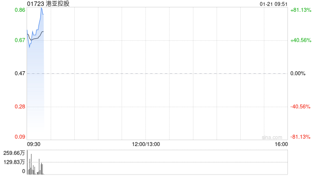 港亚控股复牌高开逾64% 获折让约5.26%提全购要约
