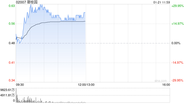 内房股早盘全线拉升 碧桂园涨逾28%融信中国涨逾21%