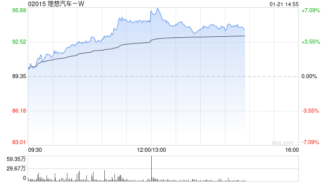 汽车股午后集体上扬 理想汽车-W及小鹏汽车-W均涨逾5%