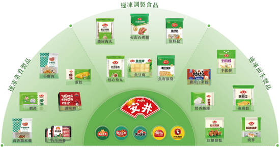 安井食品，递交招股书，冲刺A+H，高盛、中金公司联席保荐| A股公司香港上市