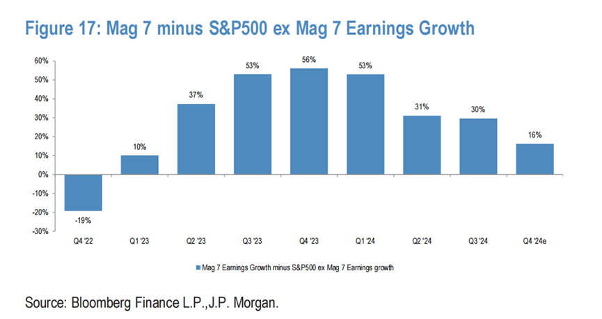 美股Q4财报季，市场太过保守？Mag 7还有惊喜？
