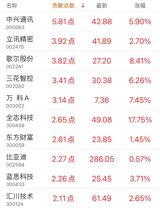 指数贡献榜：中兴通讯贡献5.81点