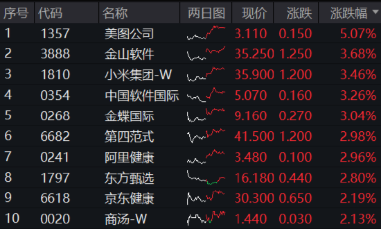 港股“春躁”开启？港股互联网ETF（513770）标的7连阳，区间累涨7.59%， 以史为鉴，科网方向表现更优！